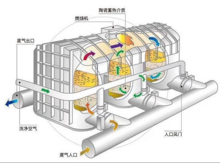 印刷廠VOC廢氣治理，印刷廠廢氣治理圖解